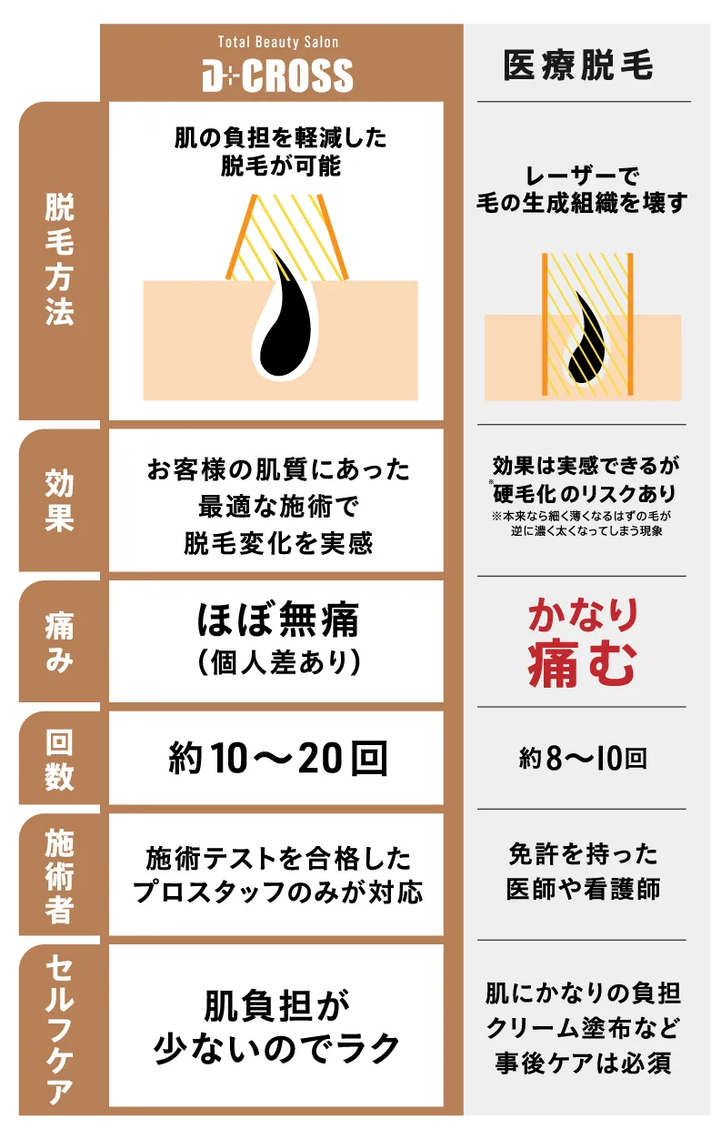 医療脱毛と美容脱毛の比較図